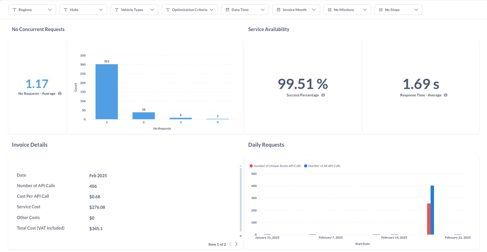 TrendRoutes analysdashboard som visar ruttprestanda och leveranseffektivitet